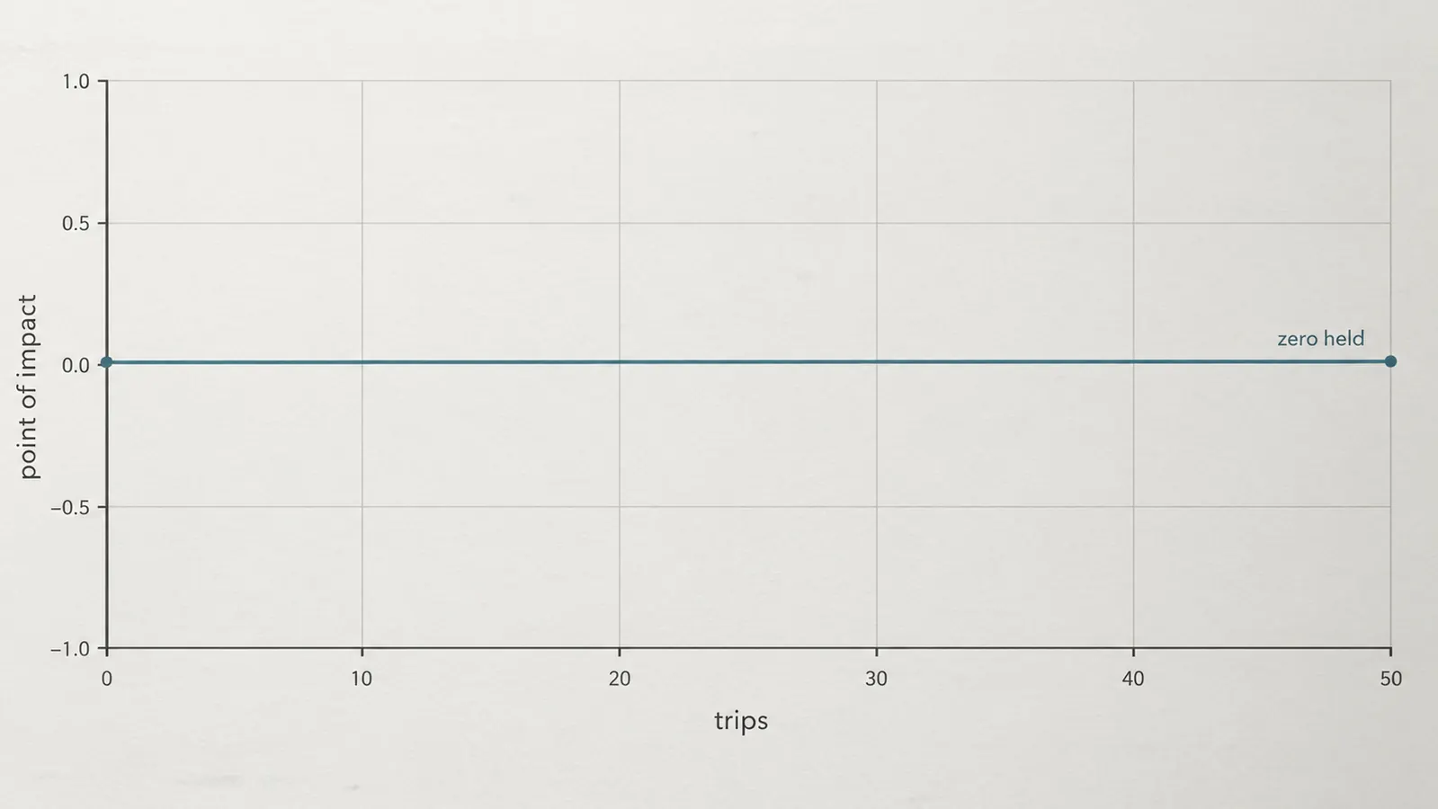 A simple chart showing a flat line labeled zero held over a season of hunting trips